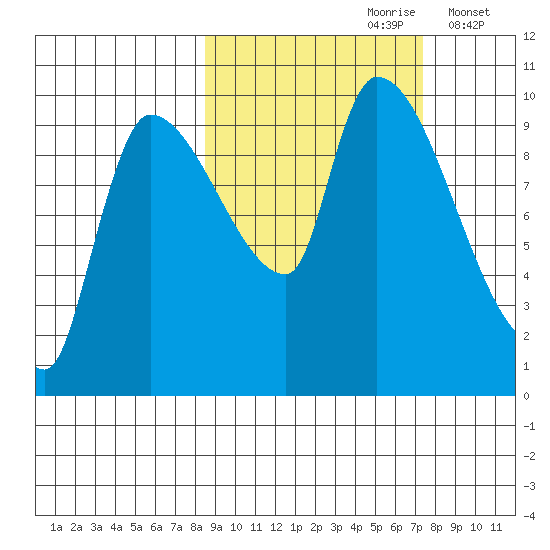 Marmot Bay tide chart for Tuesday, October 8, 2024