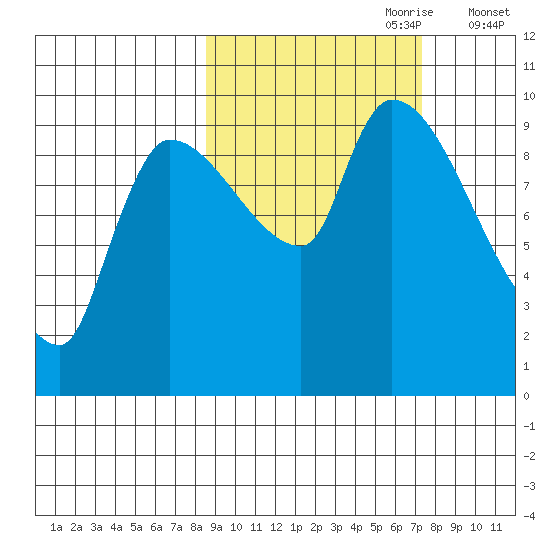 Marmot Bay tide chart for Wednesday, October 9, 2024