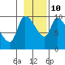 Marmot Bay tide chart for Sunday, November 10, 2024