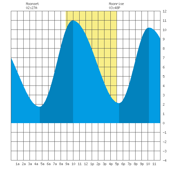 Marmot Bay tide chart for Monday, November 11, 2024