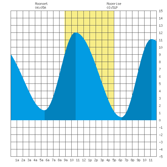 Marmot Bay tide chart for Tuesday, November 12, 2024