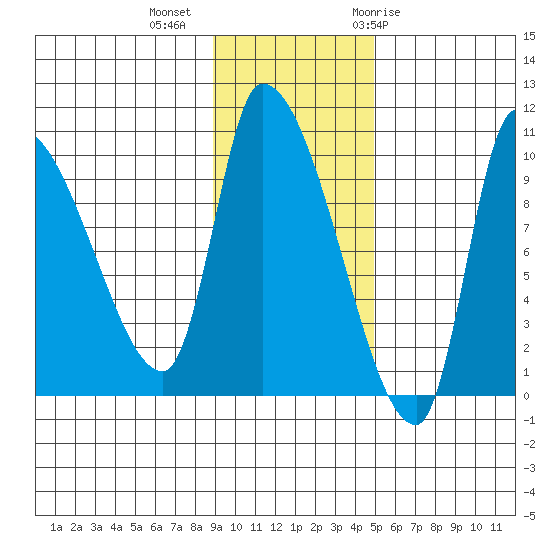 Marmot Bay tide chart for Wednesday, November 13, 2024
