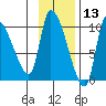 Marmot Bay tide chart for Wednesday, November 13, 2024