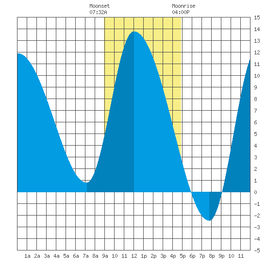 Marmot Bay tide chart for Thursday, November 14, 2024