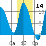 Marmot Bay tide chart for Thursday, November 14, 2024