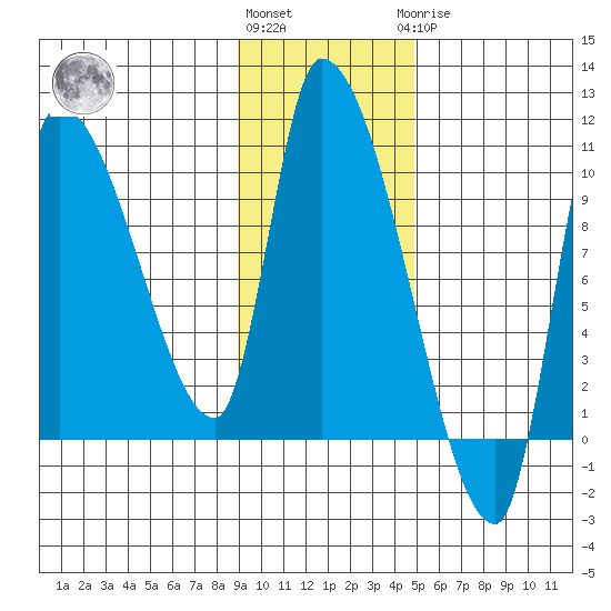 Marmot Bay tide chart for Friday, November 15, 2024