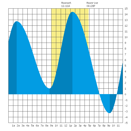 Marmot Bay tide chart for Saturday, November 16, 2024