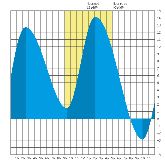 Marmot Bay tide chart for Sunday, November 17, 2024