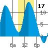 Marmot Bay tide chart for Sunday, November 17, 2024