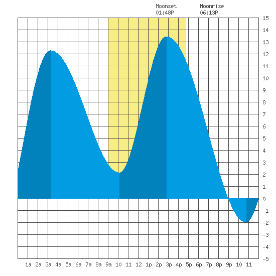 Marmot Bay tide chart for Monday, November 18, 2024