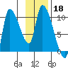 Marmot Bay tide chart for Monday, November 18, 2024