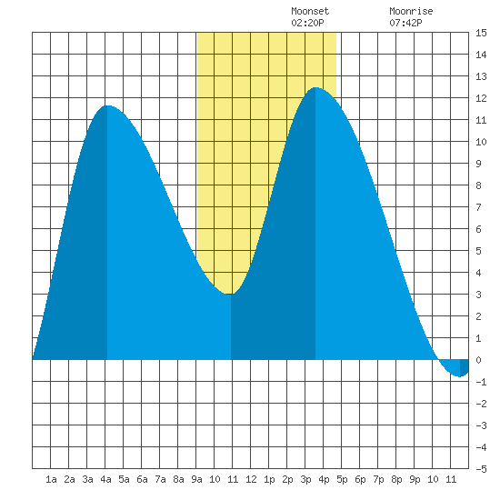 Marmot Bay tide chart for Tuesday, November 19, 2024