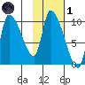 Marmot Bay tide chart for Friday, November 1, 2024