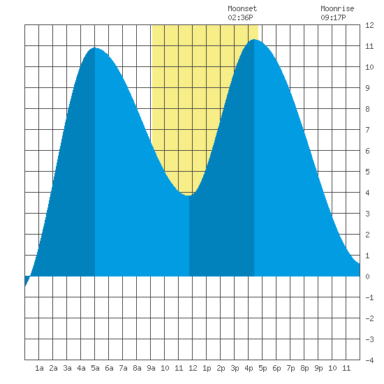 Marmot Bay tide chart for Wednesday, November 20, 2024