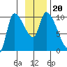 Marmot Bay tide chart for Wednesday, November 20, 2024