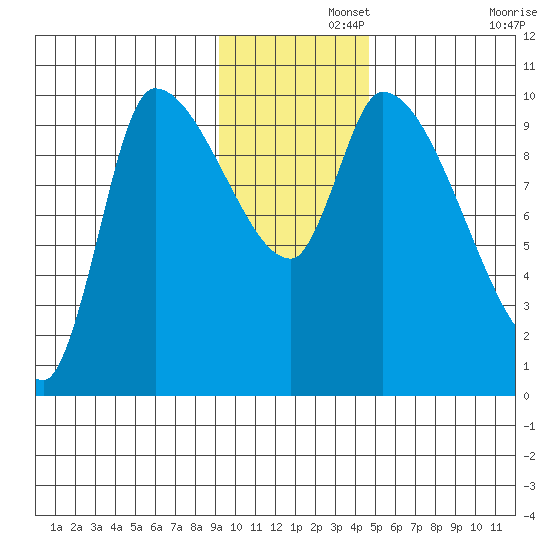 Marmot Bay tide chart for Thursday, November 21, 2024