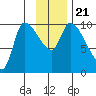 Marmot Bay tide chart for Thursday, November 21, 2024