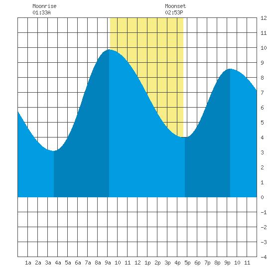 Marmot Bay tide chart for Sunday, November 24, 2024