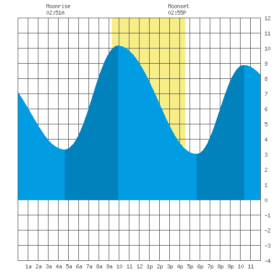 Marmot Bay tide chart for Monday, November 25, 2024