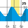Marmot Bay tide chart for Monday, November 25, 2024