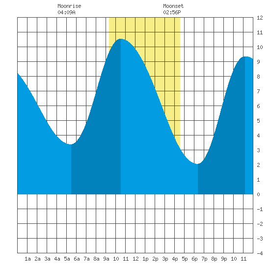 Marmot Bay tide chart for Tuesday, November 26, 2024