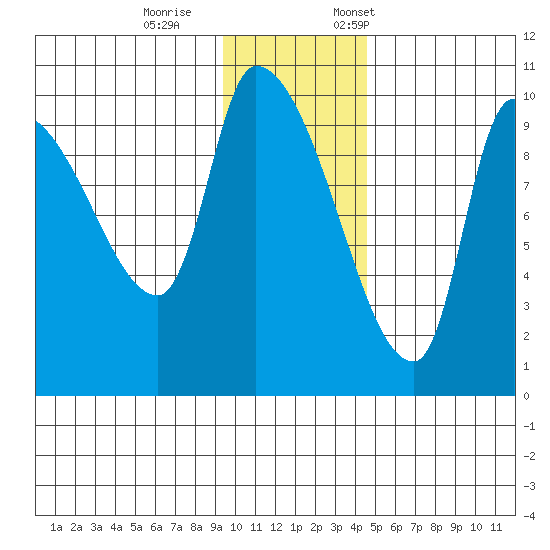 Marmot Bay tide chart for Wednesday, November 27, 2024
