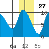 Marmot Bay tide chart for Wednesday, November 27, 2024
