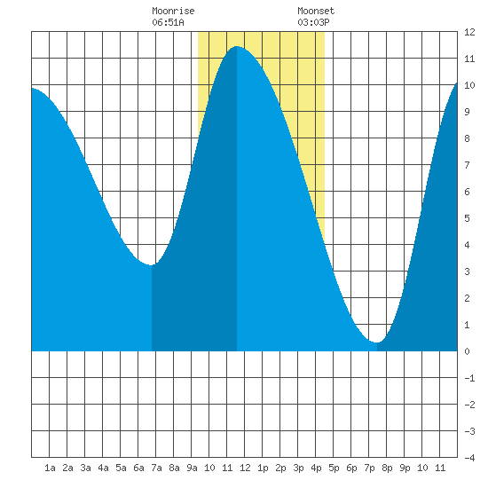 Marmot Bay tide chart for Thursday, November 28, 2024
