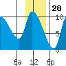 Marmot Bay tide chart for Thursday, November 28, 2024