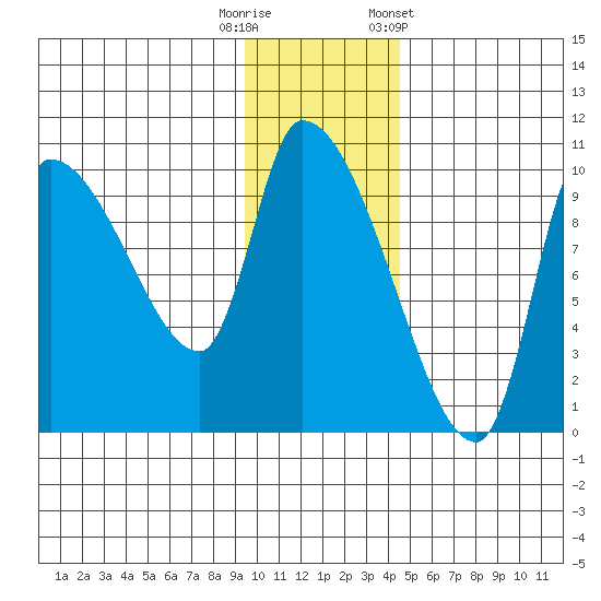 Marmot Bay tide chart for Friday, November 29, 2024