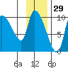 Marmot Bay tide chart for Friday, November 29, 2024