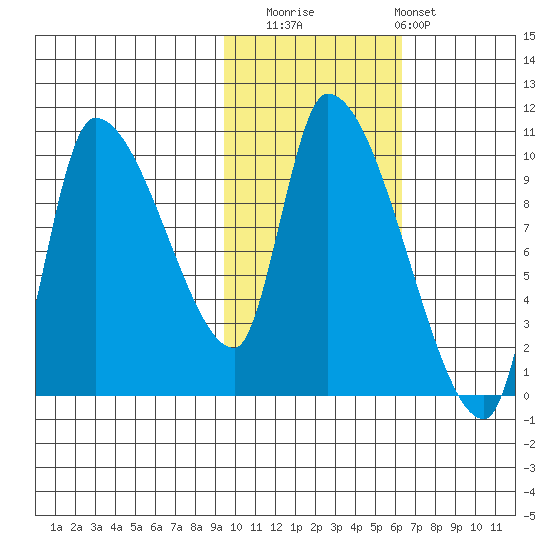Marmot Bay tide chart for Saturday, November 2, 2024