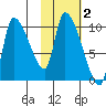 Marmot Bay tide chart for Saturday, November 2, 2024