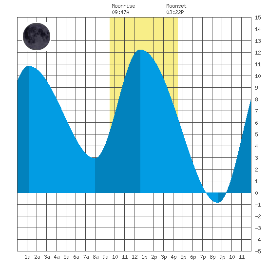 Marmot Bay tide chart for Saturday, November 30, 2024