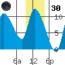 Marmot Bay tide chart for Saturday, November 30, 2024