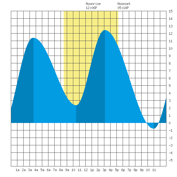Marmot Bay tide chart for Sunday, November 3, 2024