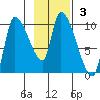 Marmot Bay tide chart for Sunday, November 3, 2024