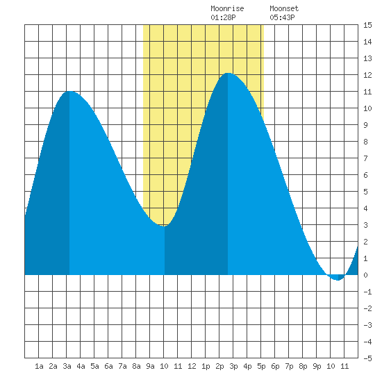 Marmot Bay tide chart for Monday, November 4, 2024