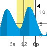 Marmot Bay tide chart for Monday, November 4, 2024