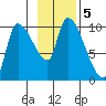 Marmot Bay tide chart for Tuesday, November 5, 2024