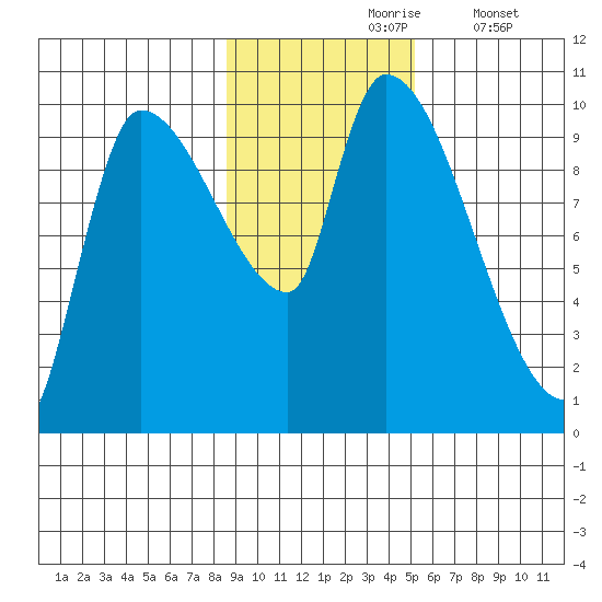 Marmot Bay tide chart for Wednesday, November 6, 2024
