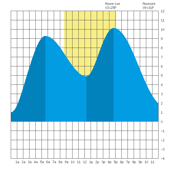 Marmot Bay tide chart for Thursday, November 7, 2024