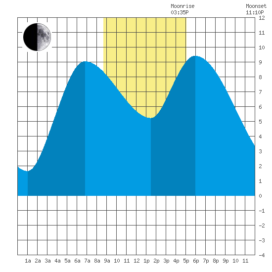 Marmot Bay tide chart for Friday, November 8, 2024
