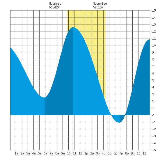 Marmot Bay tide chart for Thursday, December 12, 2024