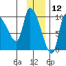 Marmot Bay tide chart for Thursday, December 12, 2024