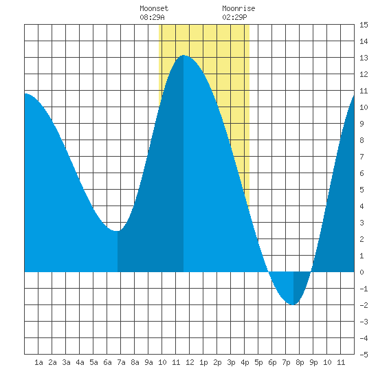 Marmot Bay tide chart for Friday, December 13, 2024