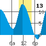 Marmot Bay tide chart for Friday, December 13, 2024