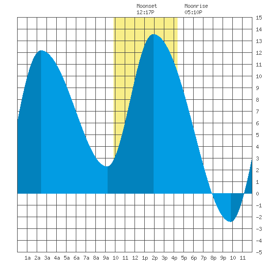 Marmot Bay tide chart for Monday, December 16, 2024