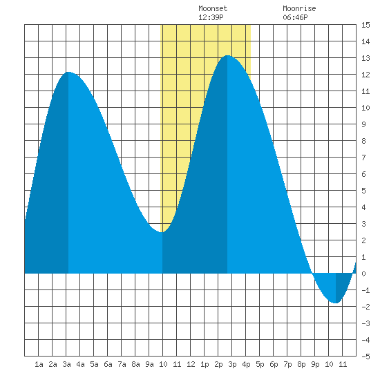 Marmot Bay tide chart for Tuesday, December 17, 2024
