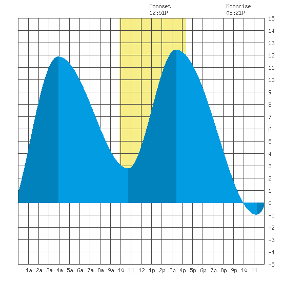 Marmot Bay tide chart for Wednesday, December 18, 2024
